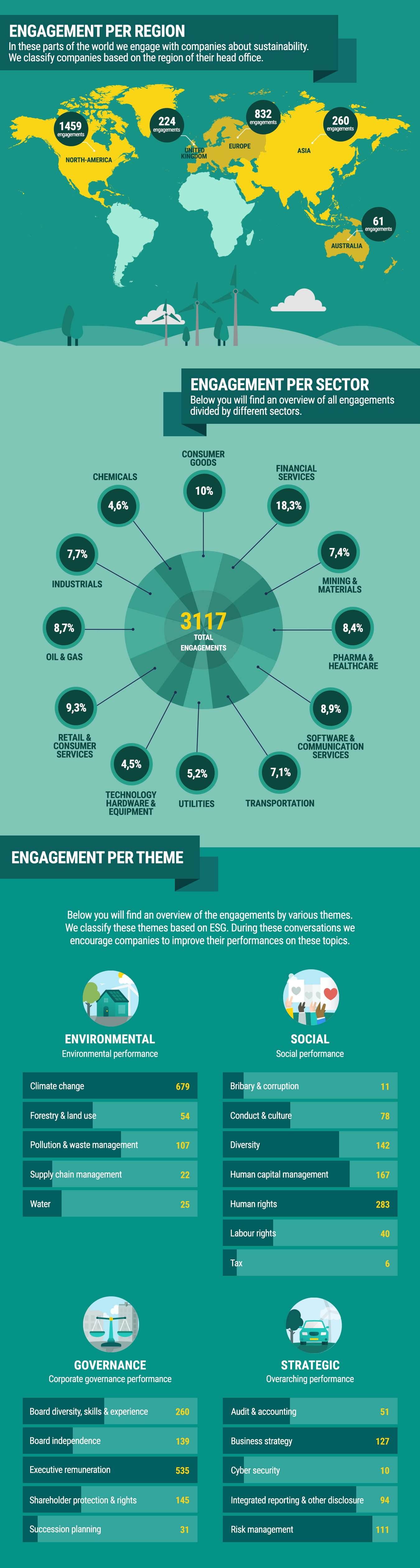Engagement per region and sector