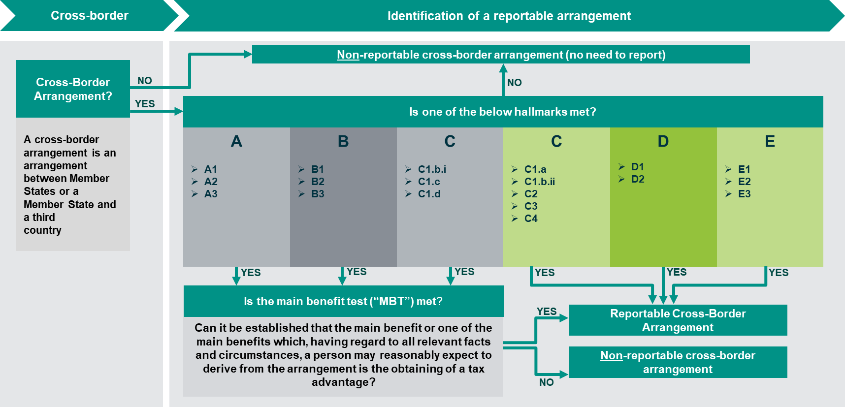 Flowchart - Cross-border arrangement (RCBA)
