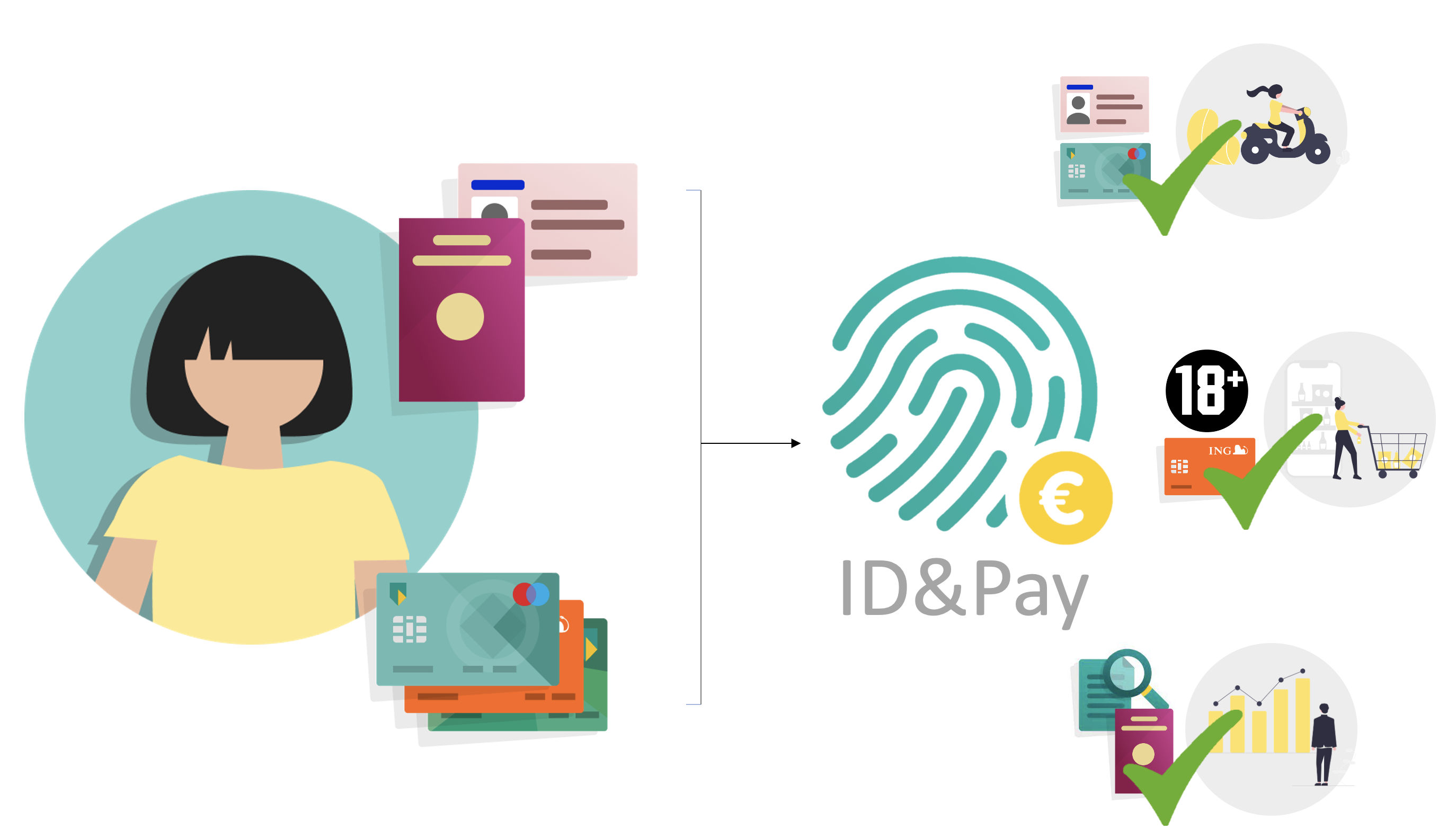 Platforms or shops leveraging ID&Pay to process verified users and payments on their behalf, can tailor their requirements completely to their needs