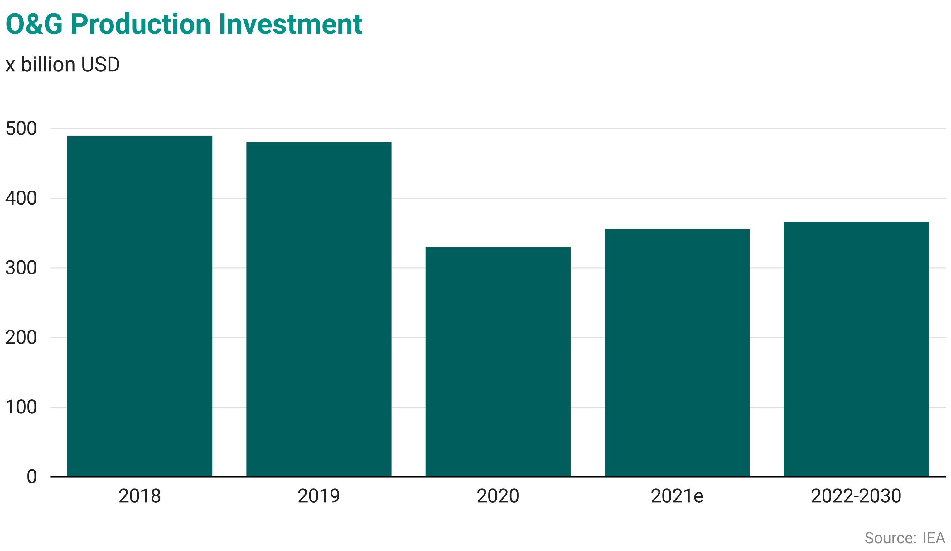 O&G Production Investment