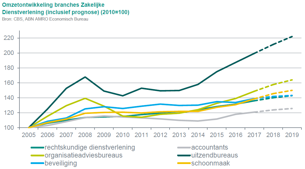 Omzetontwikkeling branches Zakelijke Dienstverlening