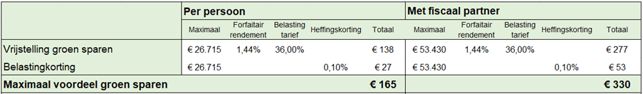 Tabel met berekening van maximale belastingvoordeel van groen sparen in 2026
