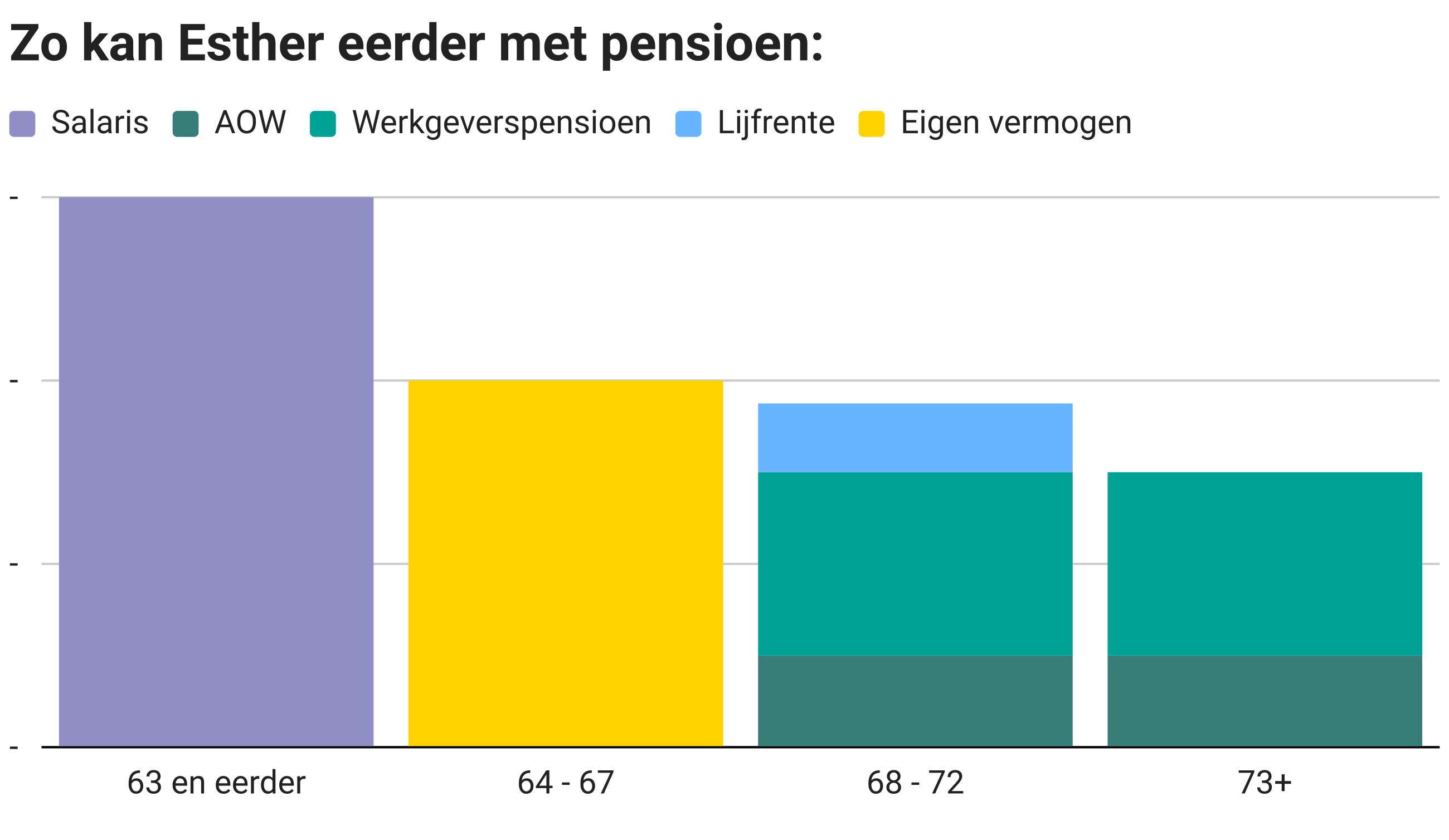 Zo kan Esther eerder met pensioen