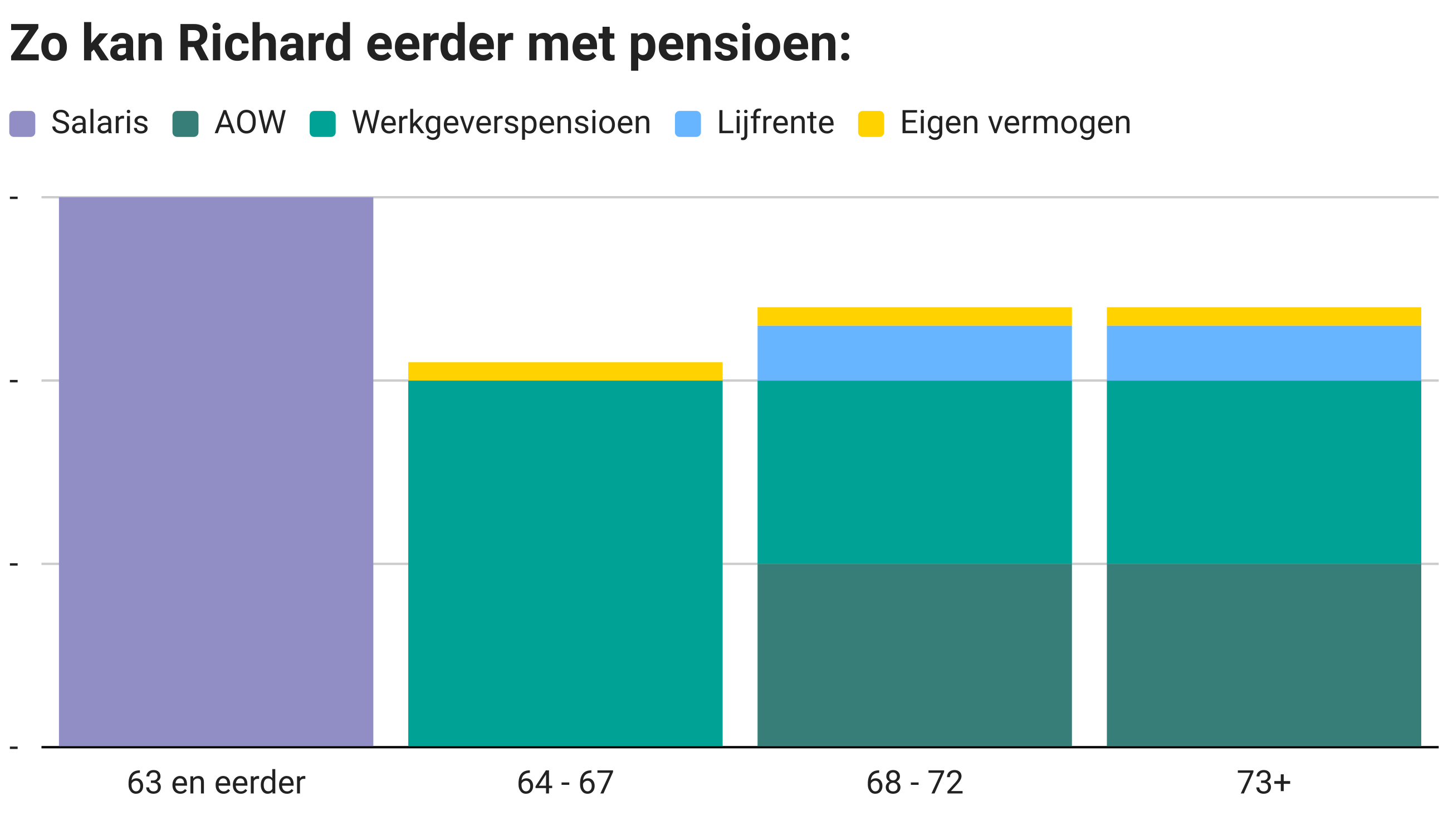 Zo kan Richard eerder met pensioen