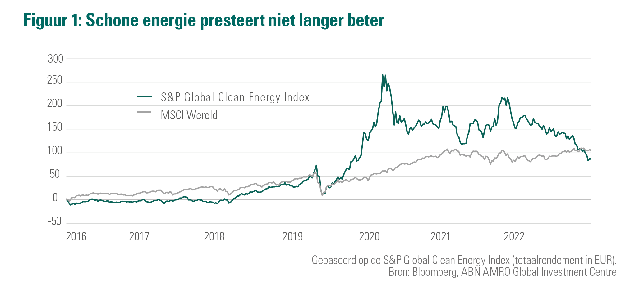 Schone energie presteert niet langer