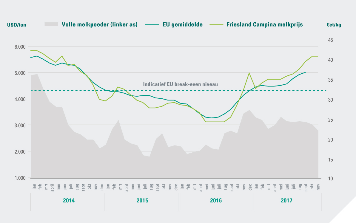 Figuur 1: EU-melkprijs en FrieslandCampina-garantieprijs vergeleken met WMP-prijs op GDT (2014-oktober 2017, USD/t voor WMP, eurocent/kg voor melkprijzen). Bronnen: milkprices.nl, GlobalDairyTrade
