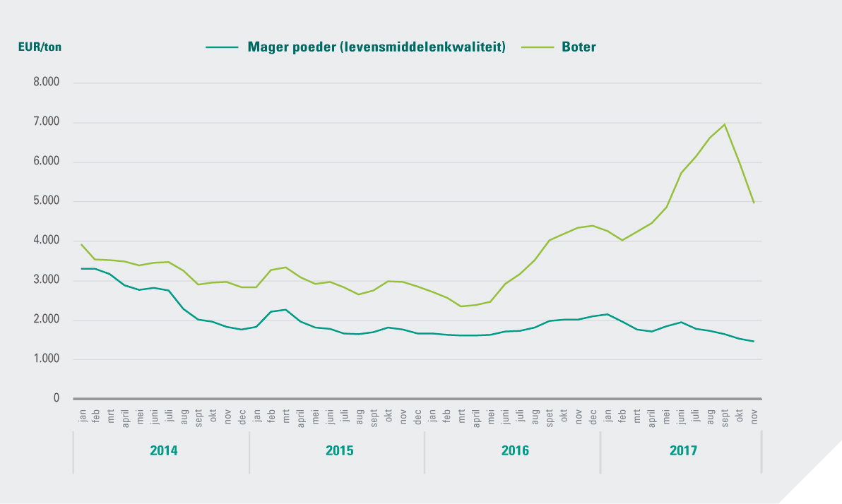 Figuur 2: sterke divergentie tussen de prijzen van boter en mager melkpoeder, (€/ton, 2014 – november 2017), Bron: Nederlandse noteringen van boter en mager melkpoeder (levensmiddelenkwaliteit) volgens ZuivelNL  De recordprijzen van boter trokken de meeste aandacht, maar laten we niet vergeten dat de goede kaasprijzen tot oktober 2017 de sterke melkprijzen in de tweede helft van 2017 minstens zo veel ondersteunden. De kaasmarkt stond jaren onder druk omdat alternatieve markten gezocht moesten worden voor de weggevallen Russische vraag. Dit is redelijk goed gelukt. Een goede prestatie van de kaassector, maar wel een met prijsconcessies tot gevolg. De sterk verbeterde kaasprijzen en goede wei-opbrengsten brachten de kaasspecialisten in 2017 weer aan de bovenkant van de ranglijsten met uitbetaalde melkprijzen.