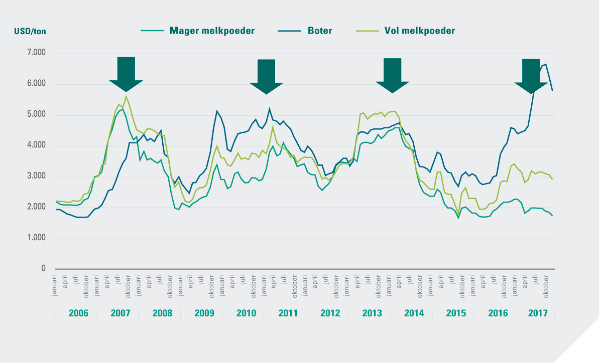 Figuur 3. Een 3-jaarscyclus in de prijsontwikkeling van zuivelcommodities, (USD/ton FOB West Europa, 2006-november 2017)