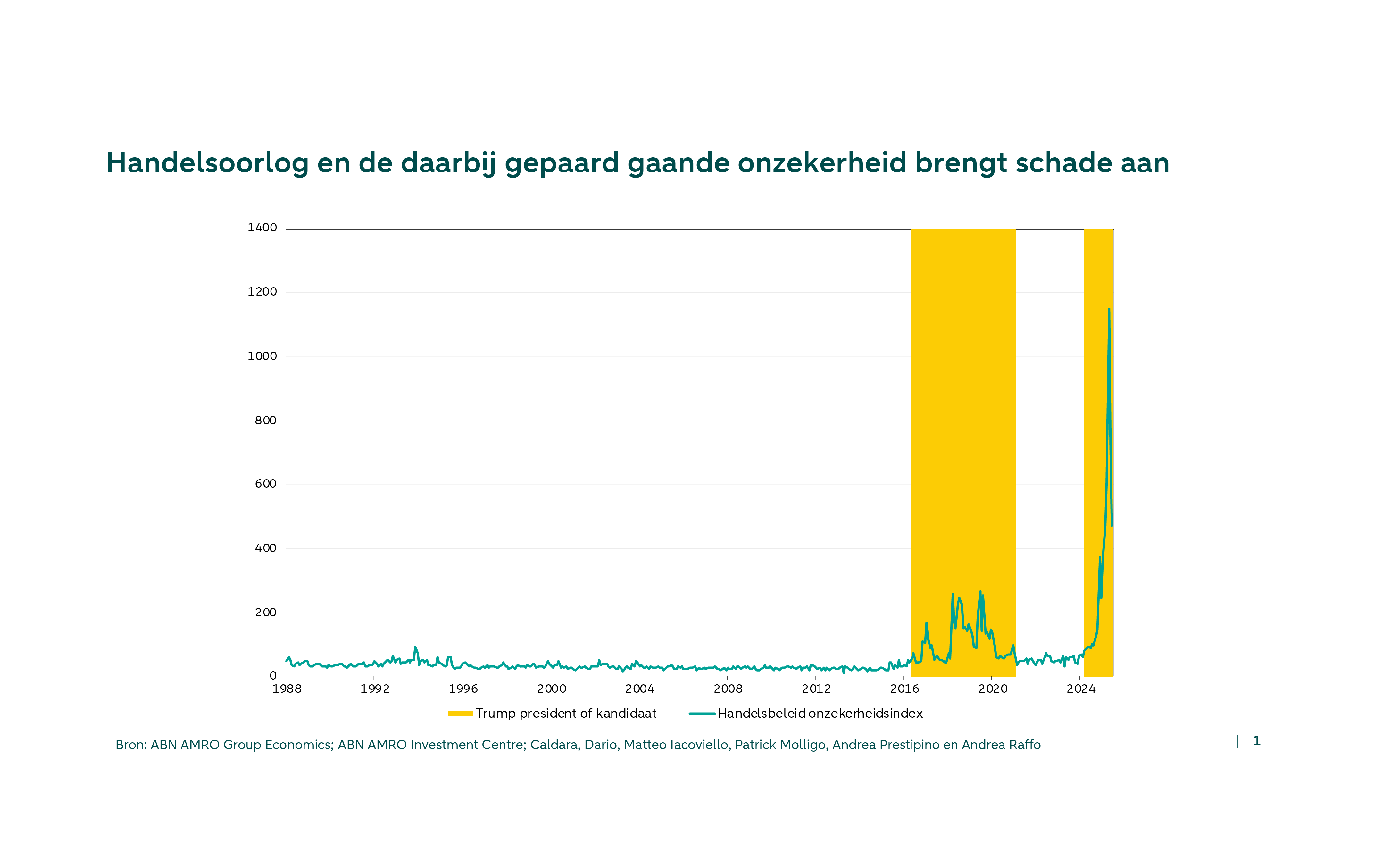 Handelsoorlog en de daarbij gepaard gaande onzekerheid brengt schade aan