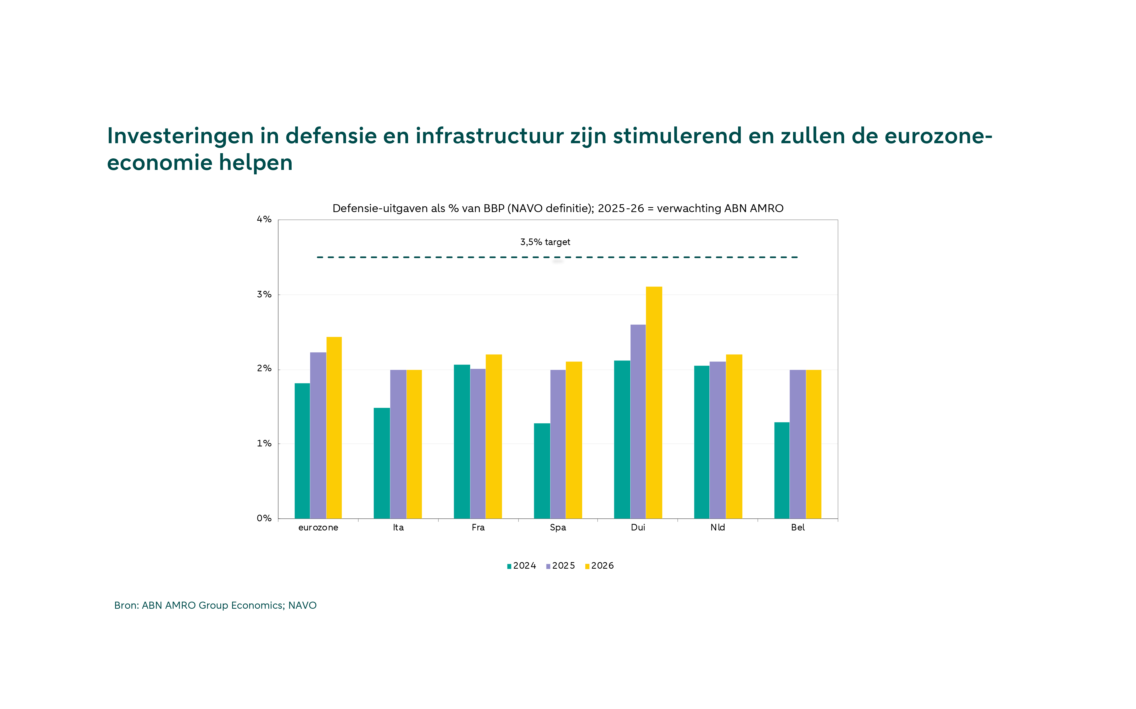 Investeringen in defensie en infrastructuur zijn stimulerend en zullen de eurozone-economie helpen.