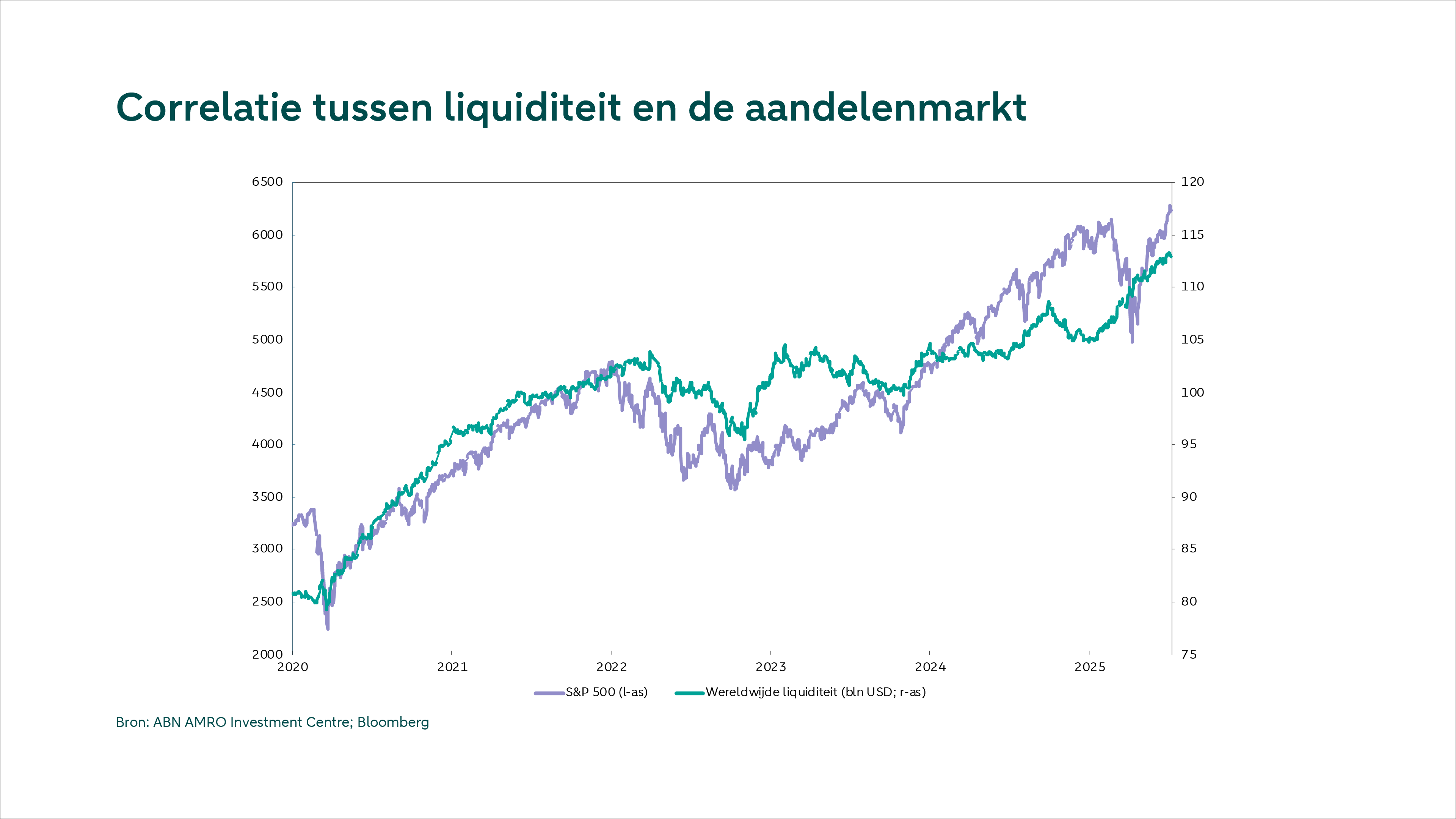 Correlatie tussen liquiditeit en de aandelenmarkt