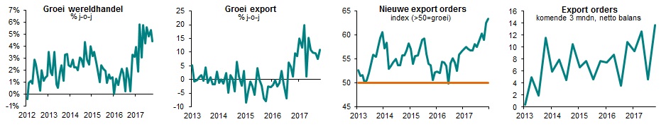 PMI in januari 2018