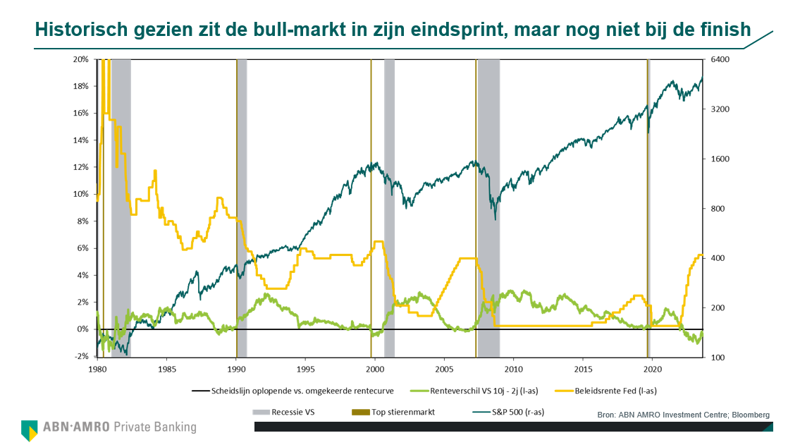Grafiek Historisch gezien zit de bull-markt in zijn eindsprint, maar nog niet bij de finish