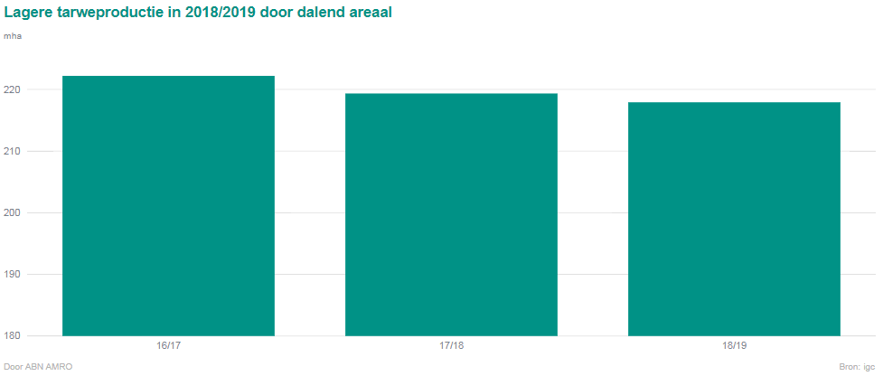 Lagere tarweproductie in 2018-2019 door dalend areaal