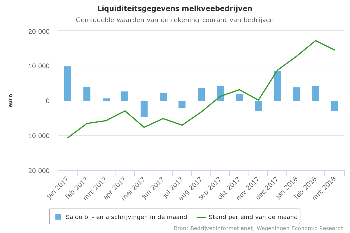 Liquiditeitsgegevens melkveebedrijven
