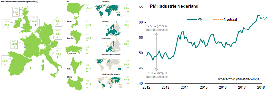 PMI in januari 2018
