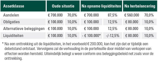 Rekenvoorbeeld cash onttrekking