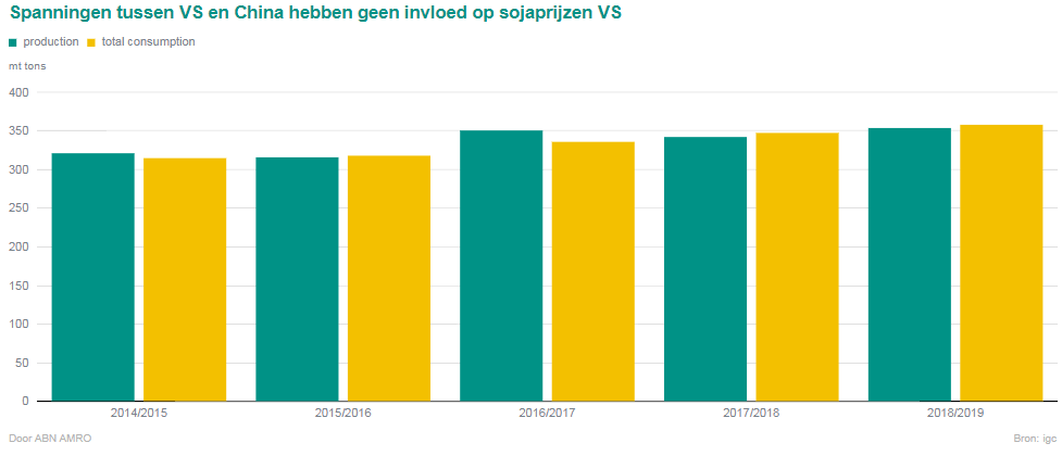 Spanningen tussen VS en China hebben geen invloed op sojaprijzen VS